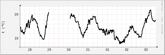 wykres przebiegu zmian windchill temp.