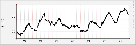 wykres przebiegu zmian windchill temp.