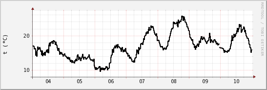 wykres przebiegu zmian windchill temp.