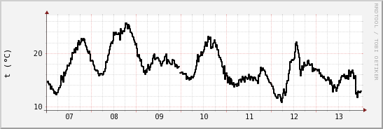 wykres przebiegu zmian windchill temp.