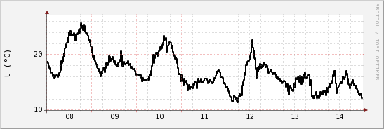 wykres przebiegu zmian windchill temp.