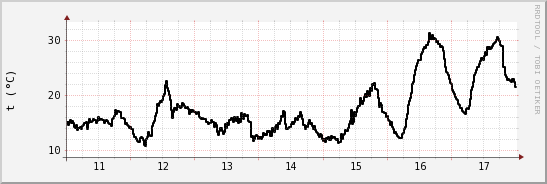 wykres przebiegu zmian windchill temp.