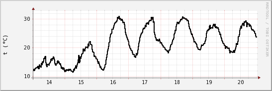 wykres przebiegu zmian windchill temp.