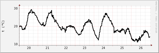 wykres przebiegu zmian windchill temp.