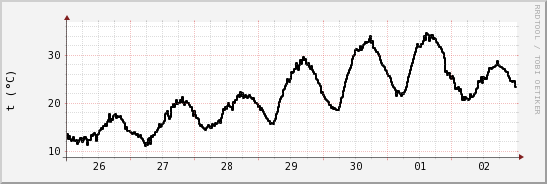 wykres przebiegu zmian windchill temp.