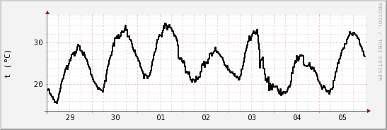 wykres przebiegu zmian windchill temp.