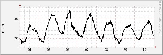 wykres przebiegu zmian windchill temp.