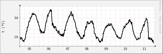 wykres przebiegu zmian windchill temp.