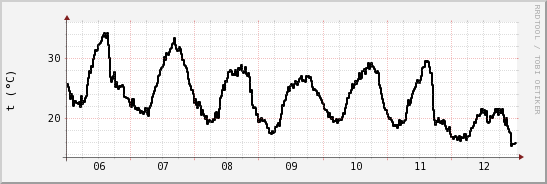 wykres przebiegu zmian windchill temp.