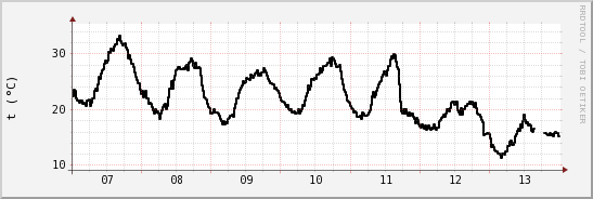 wykres przebiegu zmian windchill temp.