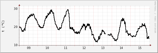 wykres przebiegu zmian windchill temp.