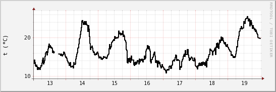 wykres przebiegu zmian windchill temp.