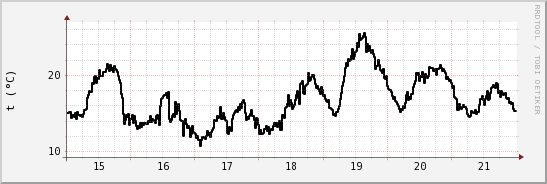 wykres przebiegu zmian windchill temp.