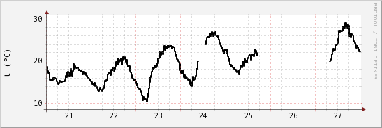 wykres przebiegu zmian windchill temp.