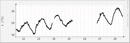 wykres przebiegu zmian windchill temp.