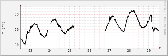 wykres przebiegu zmian windchill temp.