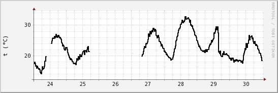 wykres przebiegu zmian windchill temp.