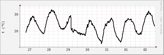 wykres przebiegu zmian windchill temp.