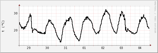 wykres przebiegu zmian windchill temp.