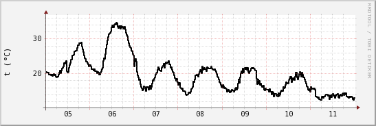 wykres przebiegu zmian windchill temp.