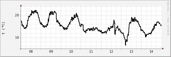 wykres przebiegu zmian windchill temp.