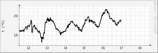 wykres przebiegu zmian windchill temp.