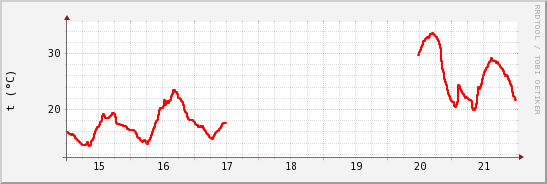 wykres przebiegu zmian temp powietrza