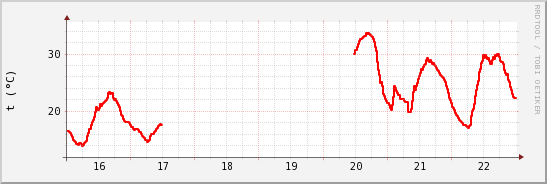 wykres przebiegu zmian temp powietrza