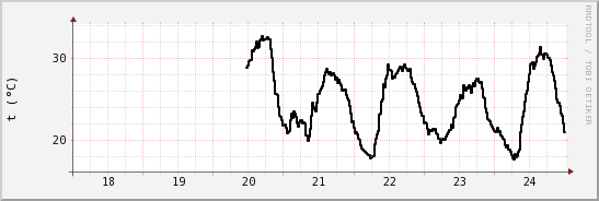 wykres przebiegu zmian windchill temp.