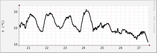 wykres przebiegu zmian windchill temp.
