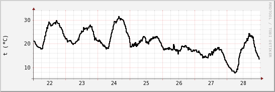 wykres przebiegu zmian windchill temp.