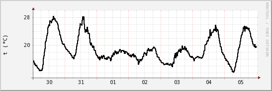 wykres przebiegu zmian windchill temp.