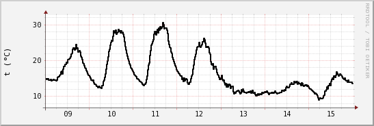 wykres przebiegu zmian windchill temp.