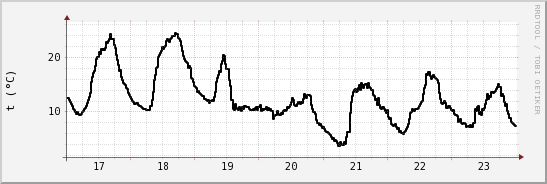 wykres przebiegu zmian windchill temp.