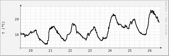 wykres przebiegu zmian windchill temp.