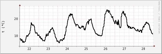 wykres przebiegu zmian windchill temp.