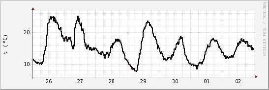 wykres przebiegu zmian windchill temp.