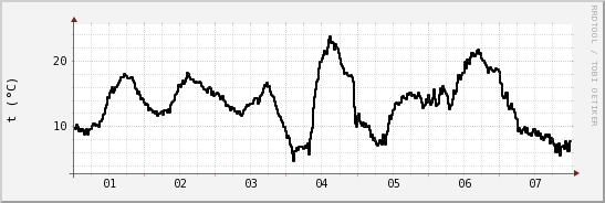 wykres przebiegu zmian windchill temp.