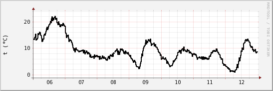 wykres przebiegu zmian windchill temp.