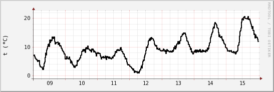 wykres przebiegu zmian windchill temp.