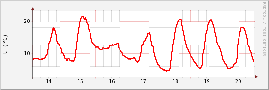 wykres przebiegu zmian temp powietrza