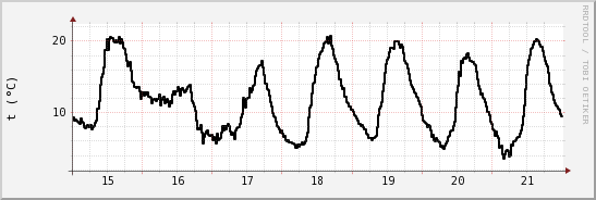 wykres przebiegu zmian windchill temp.