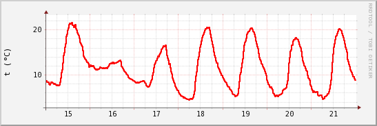 wykres przebiegu zmian temp powietrza