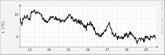 wykres przebiegu zmian windchill temp.