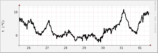 wykres przebiegu zmian windchill temp.