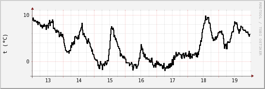 wykres przebiegu zmian windchill temp.