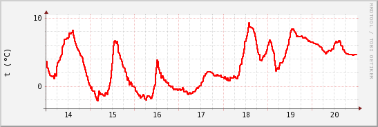 wykres przebiegu zmian temp powietrza