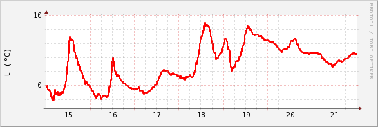 wykres przebiegu zmian temp powietrza