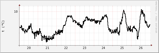 wykres przebiegu zmian windchill temp.