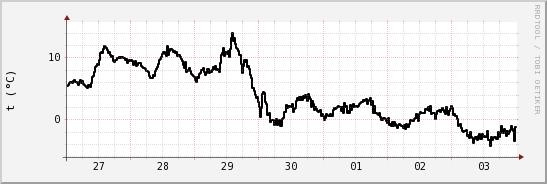 wykres przebiegu zmian windchill temp.